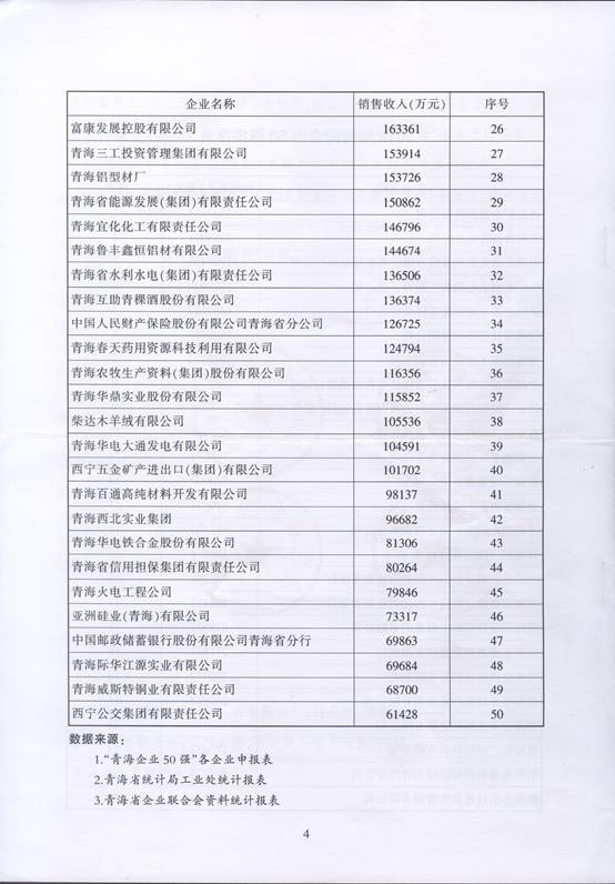 青海物產(chǎn)再次入圍“2016青海企業(yè)50強”，名列第十三名